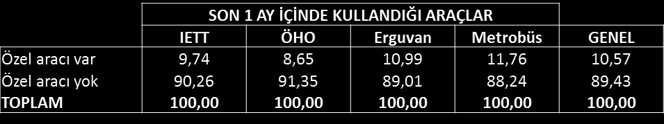 Özel araçları var mı? Hemen hemen her 10 kişiden birinin özel aracı olduğu öğrenilmiştir.