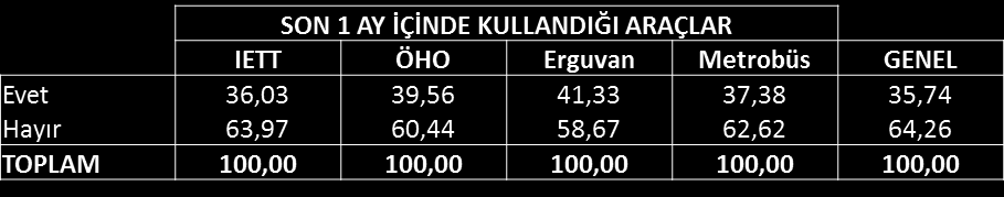 Aylık abonman kartı (Mavi Kart) kullanıyorlar mı? Yolcuların yüzde 35 inin aylık abonman kartı ya da başka bir ifade ile mavi kartı olduğu öğrenilmiştir.