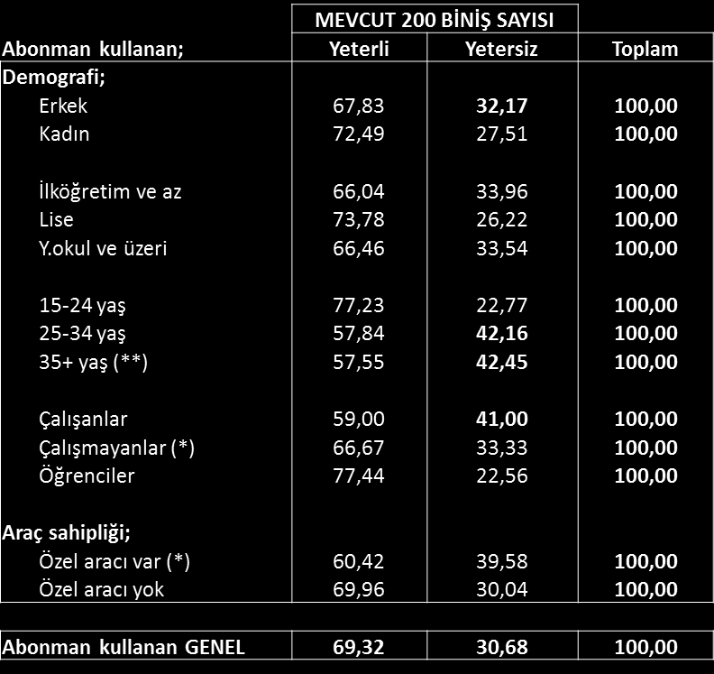 Abonman kartı kullanan ve aylık biniģ sayısını (200) YETERSĠZ bulanların kullandıkları tarifeye göre dağılımı Konuya farklı açıdan bakıldığında aylık biniş sayısını yetersiz bulan kesimin yüzde 67