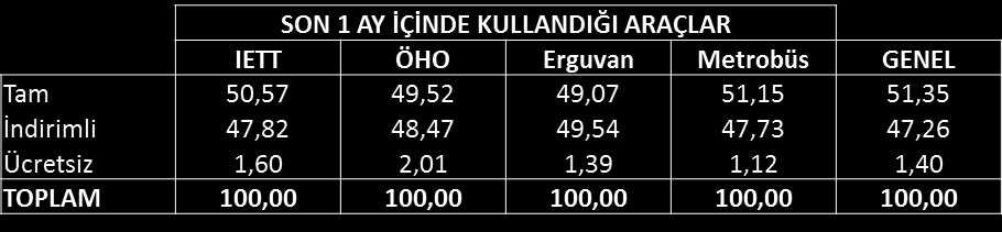 Hangi yolculuk tipini kullanıyorlar? Görüşülenlerin hemen hemen yarısı tam diğer yarısı ise indirimli tarifeden yolculuk yaptığını belirtmiştir.