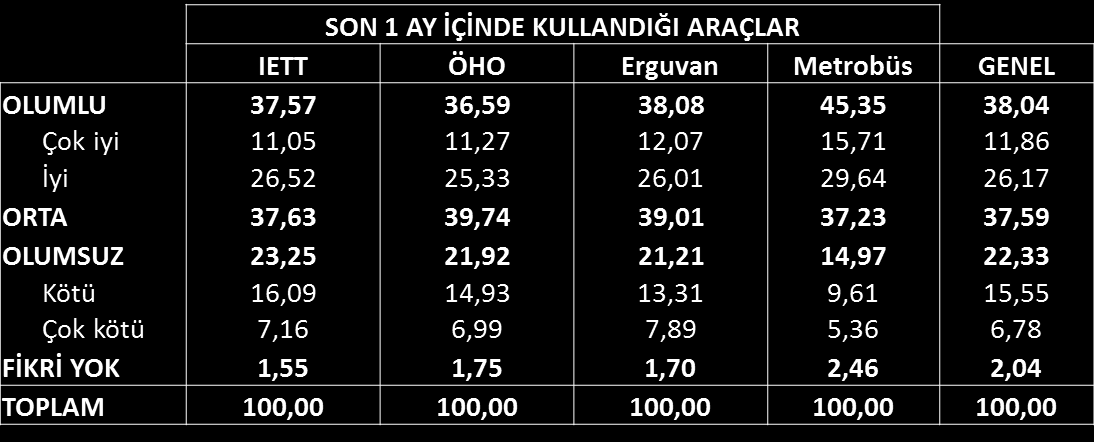 ĠETT yi kurum olarak nasıl değerlendiriyorlar? Grafik 22 ĠETT yi kurum olarak nasıl değerlendiriyorlar?