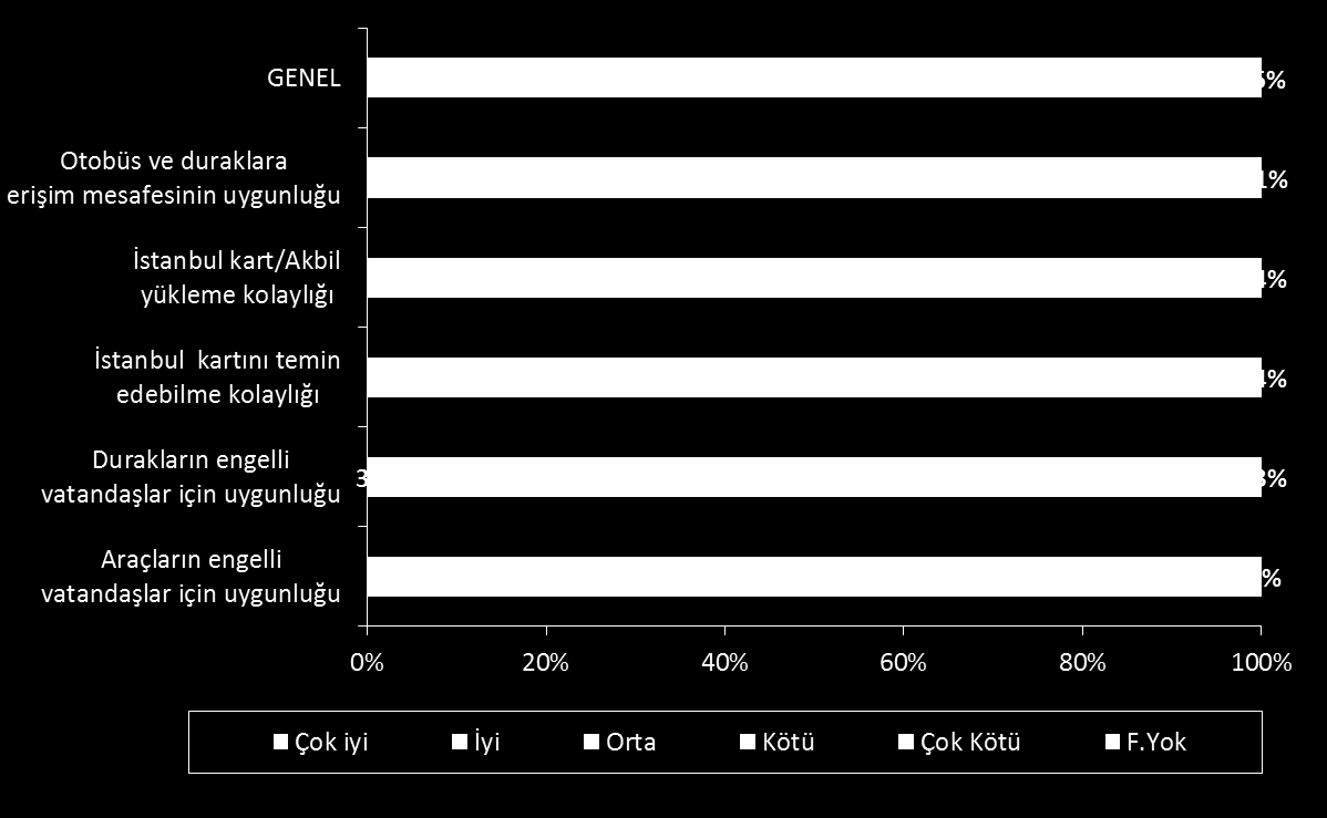 Verilen puanlara göre oransal dağılımlar (%) Aşağıdaki grafikte de görülebileceği gibi istanbul kart/akbil yükleme kolaylığı kitlenin yüzde 57,7 si tarafından olumlu değerlendirilirken,