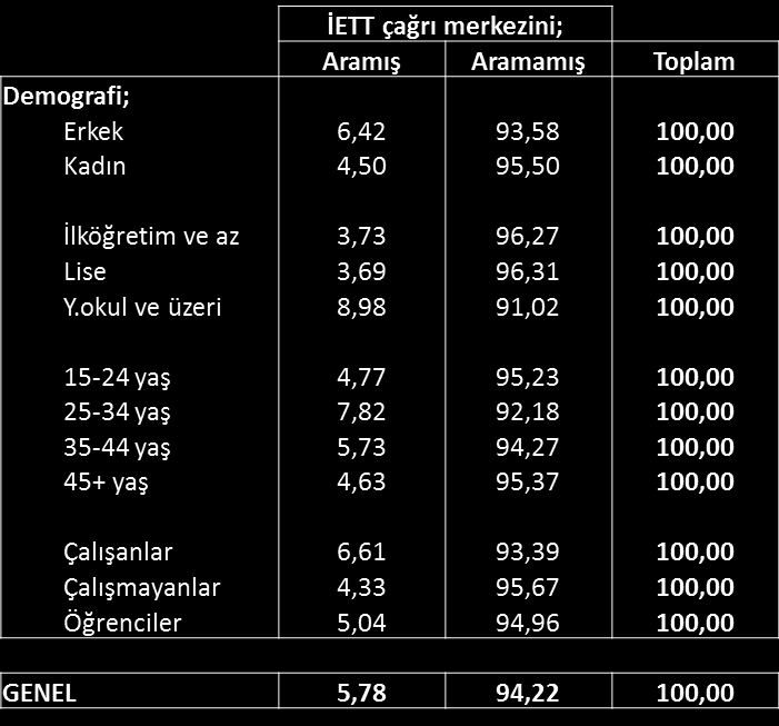 İETT çağrı merkezi yine daha çok çalışan, eğitimli kesim tarafından aranmıştır.