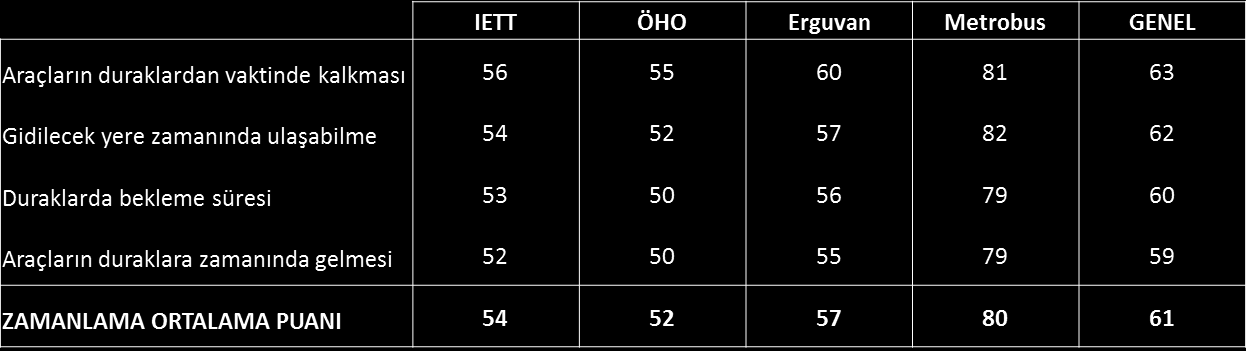 100 üzerinden ortalama puan Zamanlama kategorisinde 4 özellik sorgulanmıştır. Bu özelliklerden de en yüksek puan alanı araçların duraklardan vaktinde kalkması olmuştur.