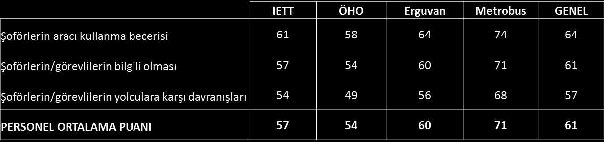 100 üzerinden ortalama puan Personelle ilgili 3 özelliğin değerlendirilmesi istenmiştir.