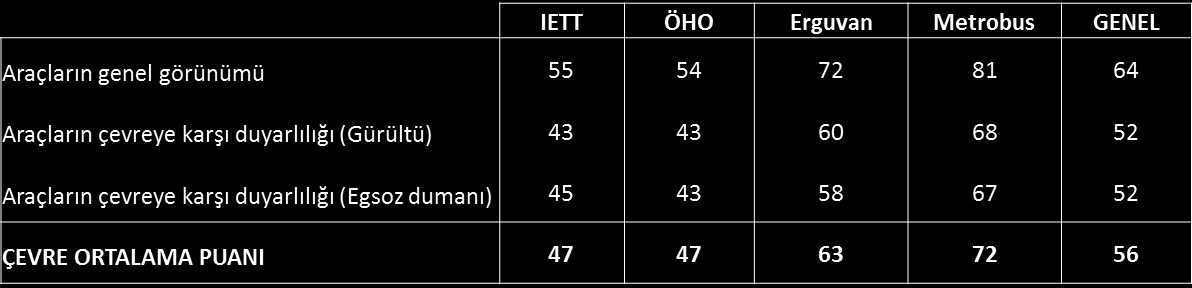 100 üzerinden ortalama puan Çevre açısından da 3 özelliğin değerlendirilmesi istenmiştir.