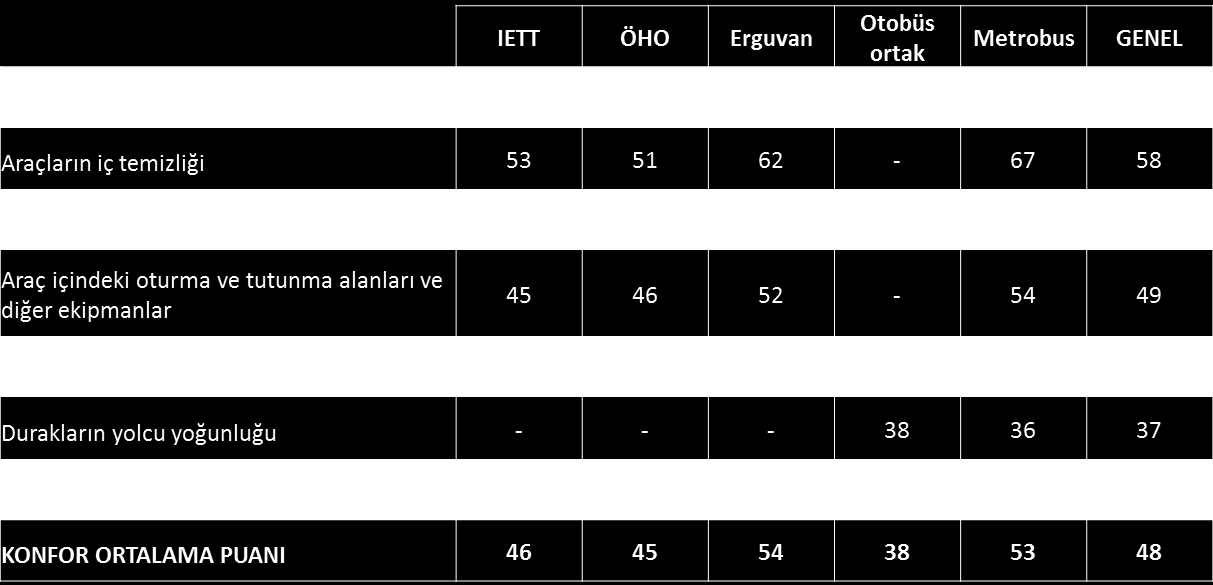 100 üzerinden ortalama puan Konfor başlığı altında yolculardan toplam 7 özelliğin değerlendirilmesi istenmiştir.