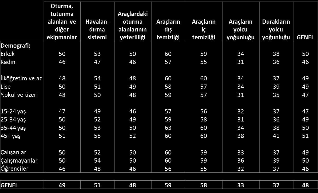 100 üzerinden ortalama puan (Farklı gruplara göre puanlar) Tablo 53