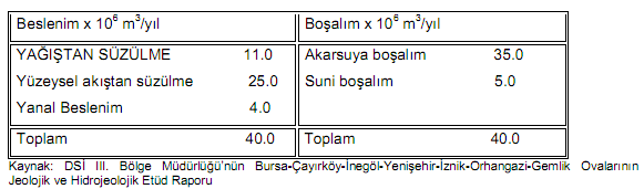 İnegöl ovasında su taşıyan diğer formasyon Neojenin konglomera kumtaşı seviyeleridir. Konglomera ve kumtaşı seviyeleri marn ve kil ile ardalanmalıdır.