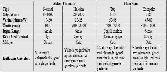 ENERJİ VERİMLİLİĞİ KANUNU ve UYGULAMALARI Enerjinin etkin kullanılması, israfının önlenmesi, enerji maliyetlerinin ekonomi üzerindeki yükünün hafifletilmesi ve çevrenin korunması için enerji