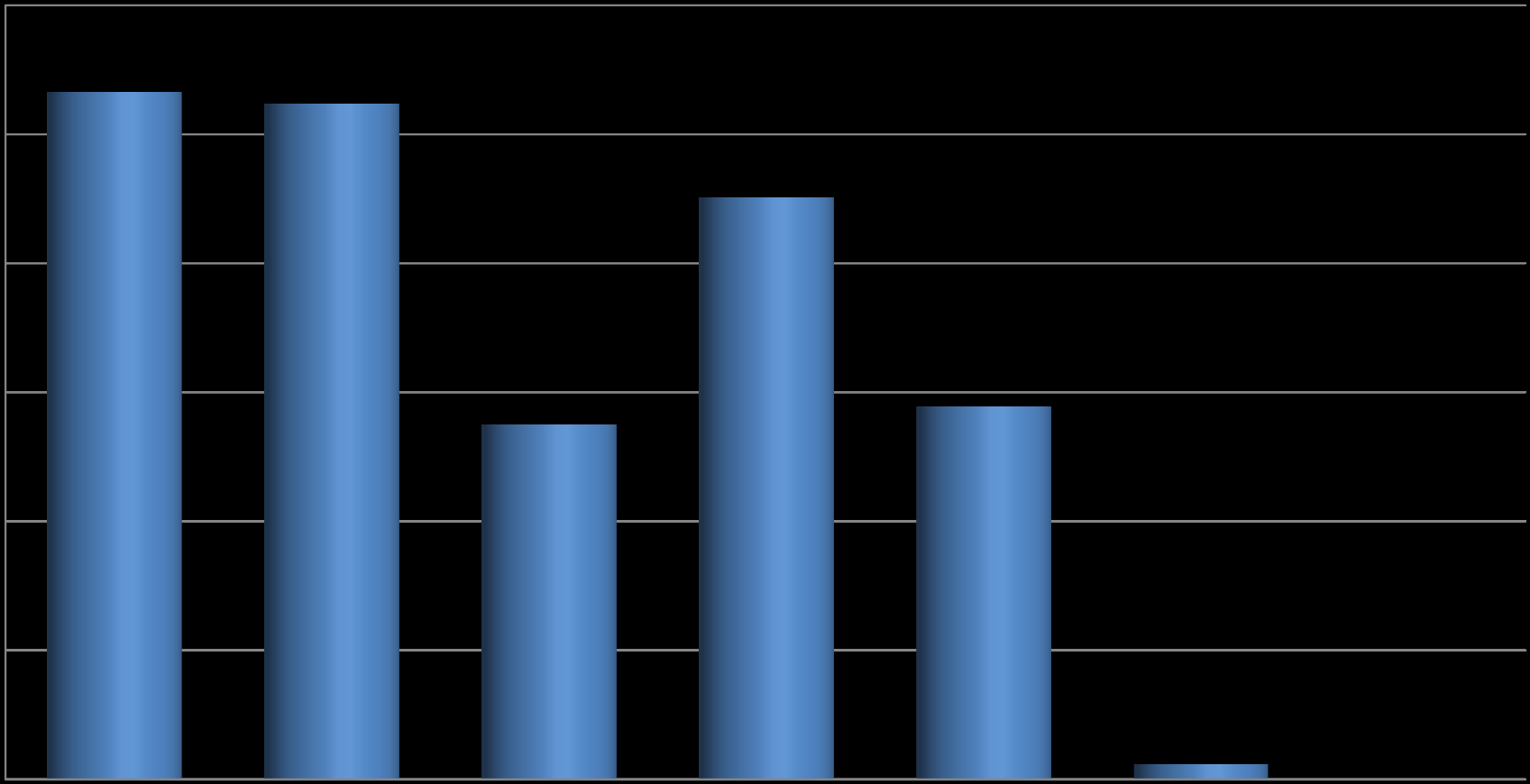 BAKANLIK 01 OCAK 2015 24 MART 2015 DÖNEMİ BÜTÇE GERÇEKLEŞMELERİ Strateji Geliştirme Başkanlığı % 30 % 26,6 % 26,2 % 25 % 22,6 % 20 % 15 % 13,8 % 14,4 % 10 % 5