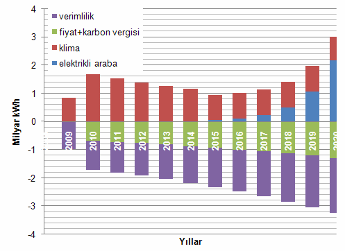 REFERANS Milyar kwh 2008 2009 2010 2015 2020 referans senaryo 198.68 195.52 205.00 280.31 388.59 Negatif etkiler verimlilik -0.99-0.98-1.03-1.40-1.94 fiyat+karbon 0.00 0.00-0.68-0.93-1.