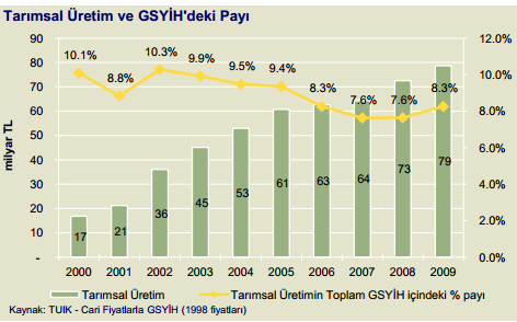 320 2009 yılında Türkiye nin tarımsal ithalat ve ihracatı, işlenmiş gıda hariç, sırasıyla 4,6 milyar ABD doları (toplam ithalatın % 3 ü) ve 4,5 milyar ABD doları (toplam ihracatın % 4,4 ü) olmuştur.