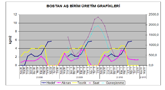 323 Şekil 3. a)salihli Güneşlenme Eğrisi b) Bostan Tarım 3 yıllık üretim bilgileri.