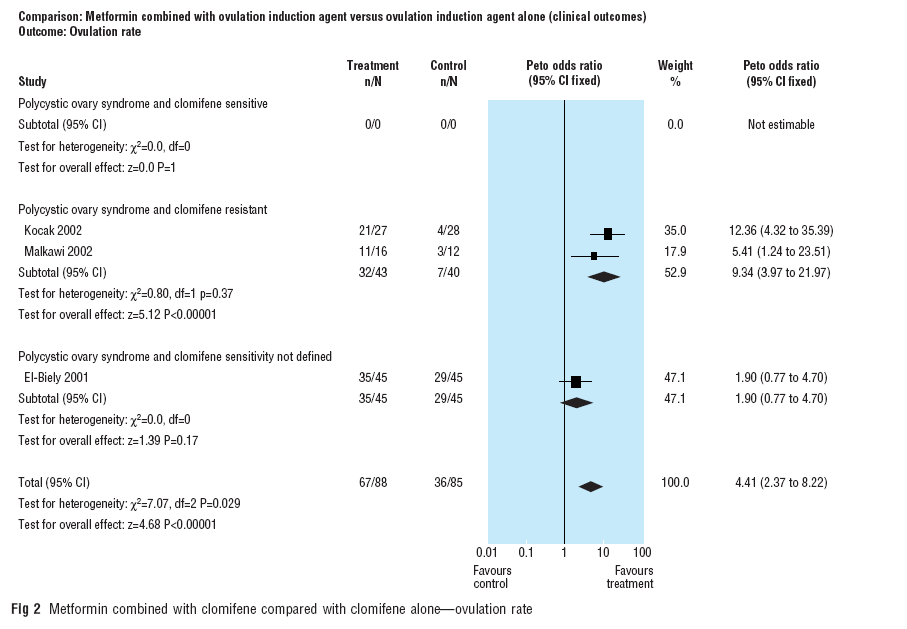 OVULASYON ORANI Metformin vs placebo