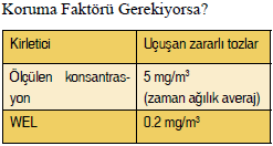 FİLTRE SEÇİMİNDE GEREKEN KORUMA SEVİYESİ HESAPLAMASI 25 KORUMA FAKTÖRÜ GEREKİYOR VE LİMİTİN KATLARI İÇİN HESAPLANAN DEĞERİ GÖSTERDİĞİNE GÖRE P3 FİLTRELİ YARIM YÜZ MASKE YETERLİ.