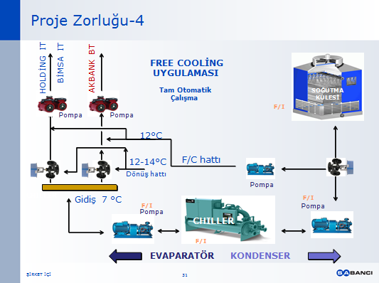 Chiller lar, yüksek verimli frekans konvertörlü Chiller ler ile yenilenme kararı alınmıģ ve bu proje gerçekleģtirilmiģtir.