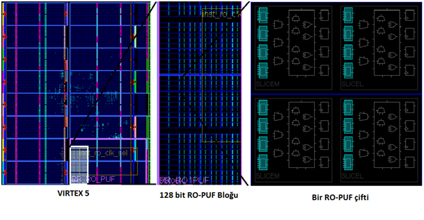 Şekil 4.5: RO-PUF devre yapısı [6]. Şekil 4.6: FPGA serimi ve PUF yerleşimi. FPGA ya yüklenmiştir.