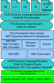 .NET Bütüncül Yapısı