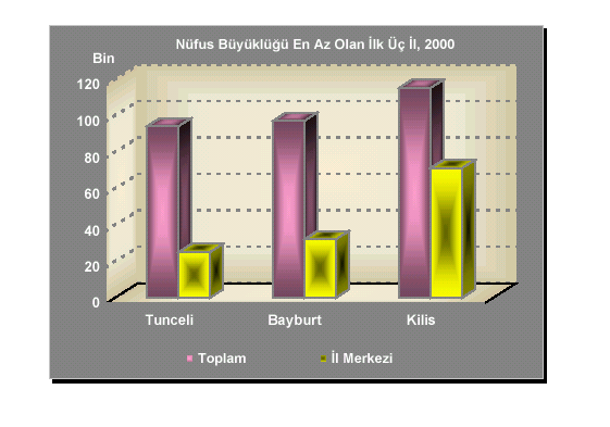 bulunmaktadır. İstanbul ilindeki nüfusun % 88 i il merkezinde bulunmakta iken bu oran Ankara ilinde % 80, İzmir ilinde ise % 66 dır (Şekil 2.28).