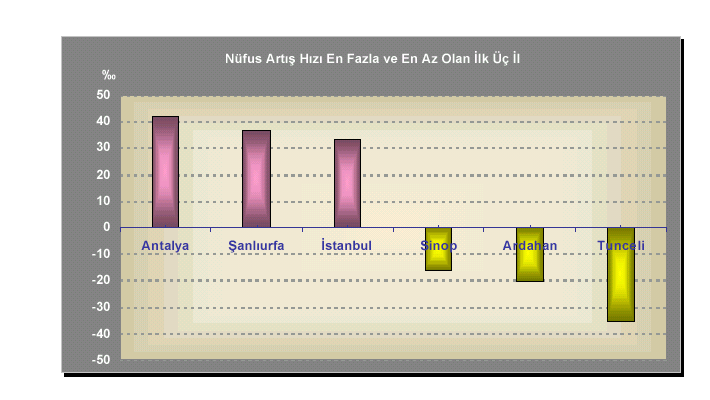 İstanbul dur. 1990-2000 döneminde Antalya nın yıllık nüfus artış hızı 41.8, Şanlıurfa nın yıllık nüfus artış hızı 36.6 ve İstanbul un yıllık nüfus artış hızı ise 33.1 olarak gerçekleşmiştir (Şekil 2.