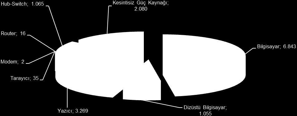 Tablo 06: 2011 Yılı Sonu İtibariyle Donanım Envanteri Donanım Türü 2007 2008 2009 2010 2011 Alınan Kapsam dışı Bırakılan 2011 Bilgisayar 3.593 4.156 4.560 6.809 2.249 2.215 6.