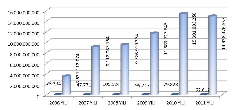 Grafik 19: 2011 Yılında Tahsis Edilen Taşınmazların Cinslerine Göre Dağılımı Kamu hizmetlerinin karşılanması için Kamu Kurum ve kuruluşlarınca ihtiyaç duyulan taşınmazların, hazine taşınmazlarında