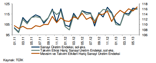 Buna karşılık, döviz kurundaki yükselişin ihracata olumlu katkıda bulunma olasılığına karşın dış talebin zayıf görünümünü sürdürmesi yurt içi üretimi sınırlayabilecektir.