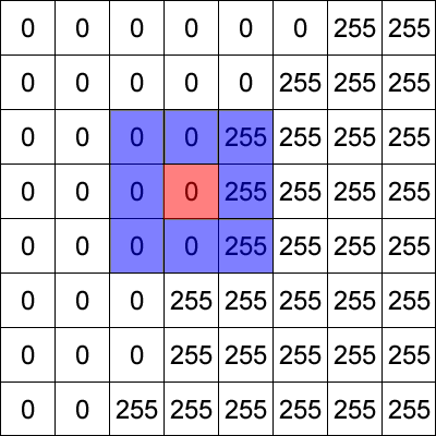 pikseller tek tek taranmıştır. Bu işlem bir pikselin kendisi ve etrafını çevreleyen diğer 8 pikselin kıyaslanması ile gerçekleştirilmiştir[4].