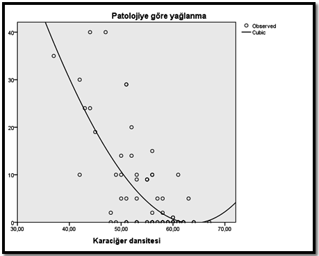 Bağımsız karaciğer dansitesi (KD) değişkeni ile bağımlı Patolojiye göre yağlanma(pgy) değişkeni arasındaki nedenselliği neden-sonuç ya da faktör-cevap şeklinde matematiksel model olarak ortaya koymak