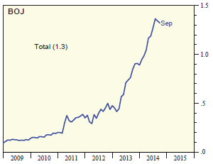DOLAR/JAPON YENİ (USD/JPY) 15 yıldır devam eden deflasyonla mücadele çabaları kapsamında Nisan 2013 te başlattığı parasal genişleme programını 2014 yılı Ekim ayı sonunda daha da genişleten Japonya