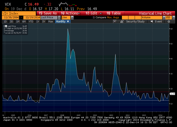 VIX (VOLATILITY INDEX) FED in faizleri tahmin edilenden önce artırması, Çin ekonomisinde yumuşak iniş sürecinin beklenmedik şekilde sert inişe dönmesi, Euro bölgesi nde siyasi belirsizlikler, IŞİD ve