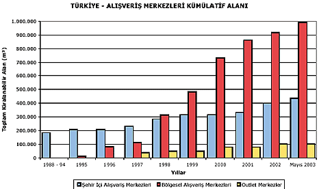 Tür ki ye geneli nde alışveriş mer kezleri nde ortalama kira değerleri 2001 yılına kı yasla mağazal arda %5 azal arak, yi yecek al anl arı ise yakl aşı k %15 li k bir düşüşle gerile me göster mi ştir.