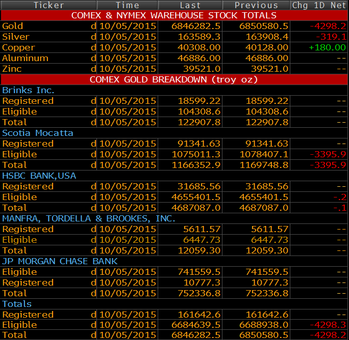 COMEX DEPO BİLGİSİ COMEX depolarında önemli bankaların ve müşterilerin fiziksel olarak tuttuğu altın miktarında depo giriş ve çıkış bilgileri fiziksel talep takibi açısından önemli