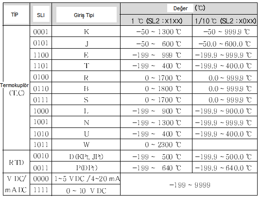 Giriş Tipi ve Değeri Θ-) 4 ~20 ma akım girişi kullanın 250 Ω ± %1 i sinyal giriş terminaline ekledikten sonra.