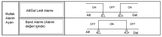 1: Bilgi kitleme ayarı fonksiyonunda iken sadece SV değiştirilebilir. 2: Tüm ayar bilgilerini kitle. Alarım Fonksiyonu Θ Tüm alarmlar aşağıdaki şekilde ayarlanır.