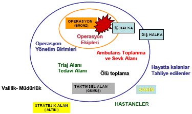 Rehabilitasyon Alanı: Olay yerinin en gerisinde kurulan, hafif yaralı ve çalışan personelin rehabilite edildiği alandır. Uzun süreli çalışmalarda kurulur. Şekil 1.