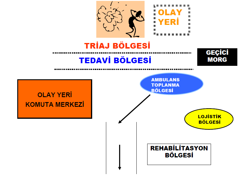 Triaj değerlendirmesi; solunum, dolaşım, bilinç sırasını takip eder ve bu değerlendirme sonucuna göre acil ve öncelikli hasta veya yaralılar tespit edilir.