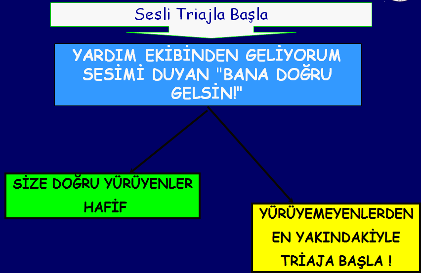 Şema 3.2: START yönteminde birinci aşama START yönteminde ikinci aşamada yapılması gereken iş, hasta veya yaralının (bulunduğu pozisyonda) solunumunun olup olmadığının kontrol edilmesidir.