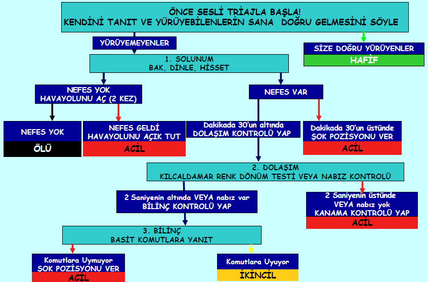 Tablo 3.7: START yöntemi Şema 3.