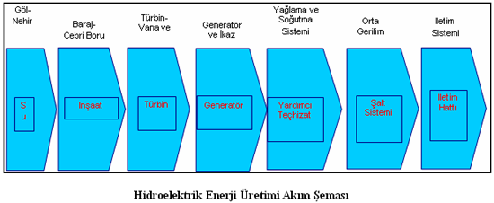 atmosferik şartlarda yoğunlaşarak yağmur veya kar halinde yeryüzüne yağış olarak düşmekte ve nehirleri beslemektedir.