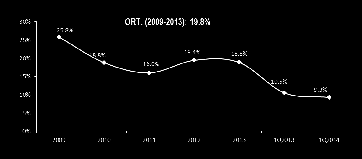 315 Net Kar 362 185 11 657 357-14 -102 Net Kar Marjı 7,9% 3,4% 0,2% 8,0% 3,6% -0,7% -4,4% EBIT