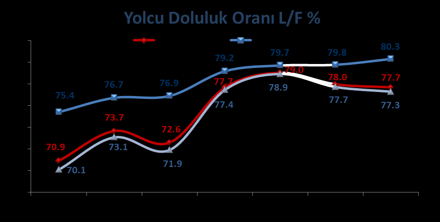 Toplam Yolcu Trafiği THY Yolcu Trafiği 2012 vs 2013 Konma 20.7% artış AKK 21.5% artış ÜYK 21.0% artış Yolcu Sayısı 20.2% artış L/F -0.