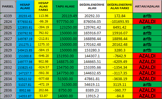 -Toprak Tevzi Komisyonu tarafından oluşturulan toprak dağıtım haritalarında zeminde olmayan parseller (maliye parselleri vb.) bulunmaktadır.