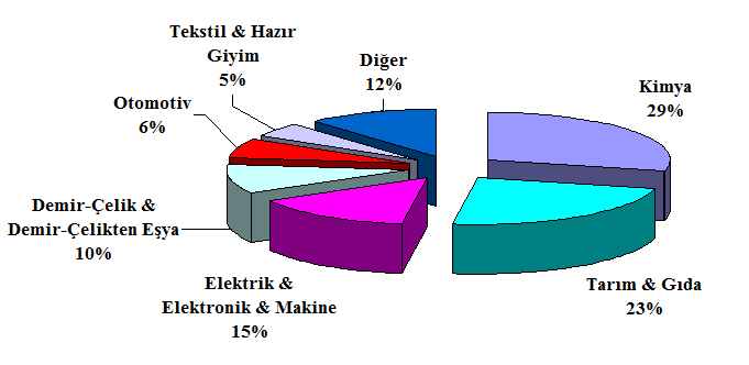 Mısırın İthalatında Sektörel Dağılımı MISIR IN ÖNEMLİ EKONOMİ ANLAŞMALARI Serbest Ticaret Anlaşmaları Irak, Libya, Suriye, Lübnan, Ürdün, Fas, Tunus, Mercosur, AB ve Türkiye COMESA (Doğu ve Güney