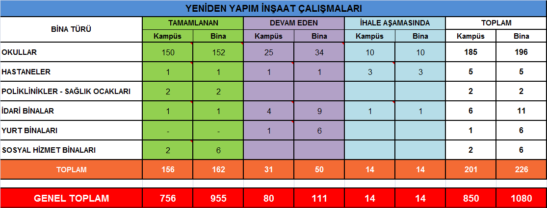 B Bileşeni Öncelikli Kamu Binaları