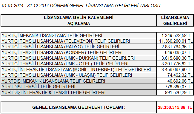 01.01.2014 31.12.2014 dönemi itibarı ile de yurtiçi lisanslama gelir kalemlerinin 27.645.546,44TL, yurtdışı lisanslama gelir toplamının 704.