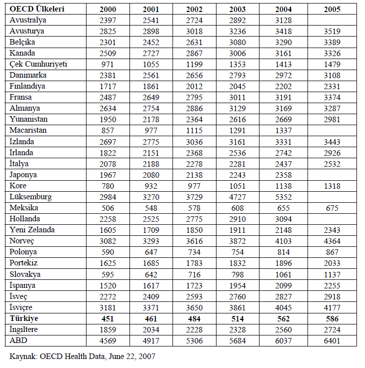 Tablo OECD Ülkelerinin Kişi Başına Toplam Sağlık Harcamasının Satın Alma Gücü Paritesine Göre Dağılımı, 2000-2005 (ABD $) Yukarıdaki tabloda da görüldüğü gibi 2005 e kadar OECD ülkeleri arasında en