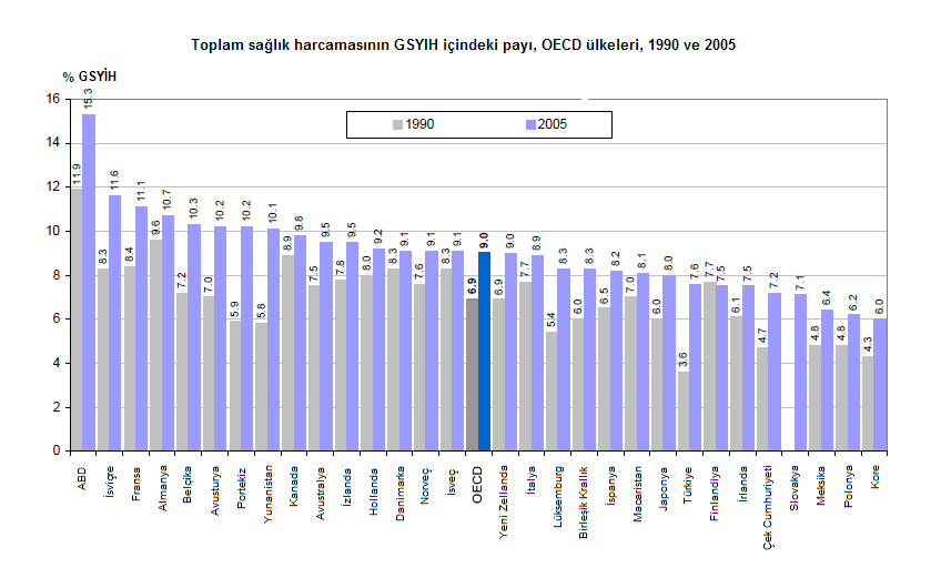 Kaynak:OECD Health Data 2007 Yukarıda toplam sağlık harcamalarının gayri safi yurtiçi hasıla ya oranının OECD ülkelerinde 1995 ten 2005 e değişimi karşılaştırmalı olarak gösterilmektedir.