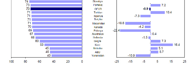 Kaynak: http://www.oecd.org erişim tarihi : 16.04.2008 Yunanistan, USA, Meksika haricindeki OECD ülkelerinde sağlığın finansman kaynağı halen kamu sektörüdür.